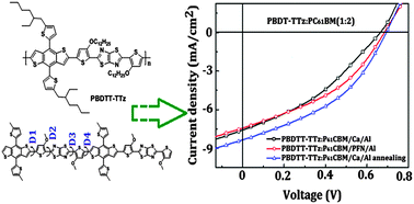 Graphical abstract: Correlation of structure and photovoltaic performance of benzo[1,2-b:4,5-b′]dithiophene copolymers alternating with different acceptors