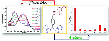 Graphical abstract: A selective ratiometric fluoride ion sensor with a (2,4-dinitrophenyl)hydrazine derivative of bis(indolyl) methane and its mode of interaction