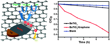Graphical abstract: BaTiO3–graphene nanocomposites: synthesis and visible light photocatalytic activity