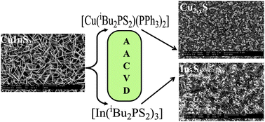 Graphical abstract: AACVD of Cu2−xS, In2S3 and CuInS2 thin films from [Cu(iBu2PS2)(PPh3)2] and [In(iBu2PS2)3] as single source precursors
