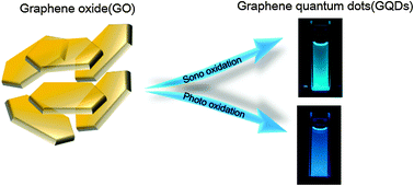Graphical abstract: Generation of graphene quantum dots by the oxidative cleavage of graphene oxide using the oxone oxidant