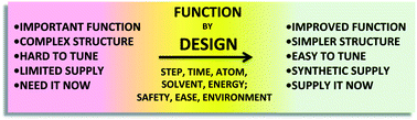 Graphical abstract: Toward the ideal synthesis and molecular function through synthesis-informed design