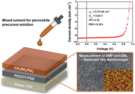 Graphical abstract: Mixed solvents for the optimization of morphology in solution-processed, inverted-type perovskite/fullerene hybrid solar cells