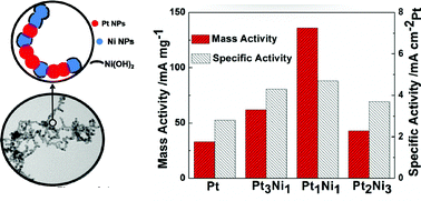 Graphical abstract: Phase-segregated Pt–Ni chain-like nanohybrids with high electrocatalytic activity towards methanol oxidation reaction