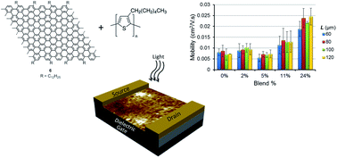 Graphical abstract: Graphene nanoribbon blends with P3HT for organic electronics