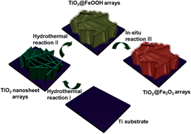 Graphical abstract: Hierarchical 3D TiO2@Fe2O3 nanoframework arrays as high-performance anode materials