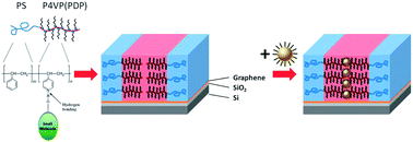Graphical abstract: Nanostructures on graphene using supramolecule and supramolecular nanocomposites