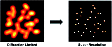 Graphical abstract: Localized plasmon assisted structured illumination microscopy for wide-field high-speed dispersion-independent super resolution imaging