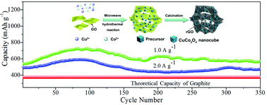Graphical abstract: Porous CuCo2O4 nanocubes wrapped by reduced graphene oxide as high-performance lithium-ion battery anodes