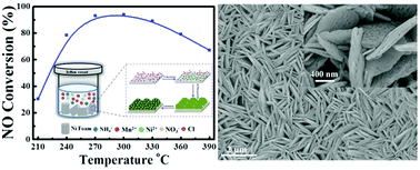 Graphical abstract: Porous Ni–Mn oxide nanosheets in situ formed on nickel foam as 3D hierarchical monolith de-NOx catalysts