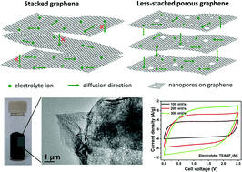 Graphical abstract: Creation of nanopores on graphene planes with MgO template for preparing high-performance supercapacitor electrodes