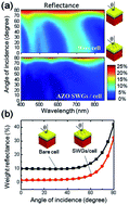 Graphical abstract: Efficiency enhancement in Cu2ZnSnS4 solar cells with subwavelength grating nanostructures