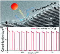 Graphical abstract: Enhanced photoelectrochemical water splitting performance of TiO2 nanotube arrays coated with an ultrathin nitrogen-doped carbon film by molecular layer deposition
