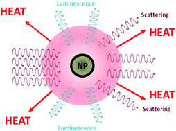 Graphical abstract: Nanoparticles for photothermal therapies