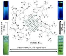 Graphical abstract: Preparation and characterization of multi stimuli-responsive photoluminescent nanocomposites of graphene quantum dots with hyperbranched polyethylenimine derivatives