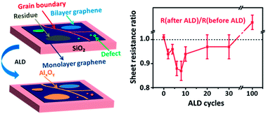 Graphical abstract: Healing defective CVD-graphene through vapor phase treatment