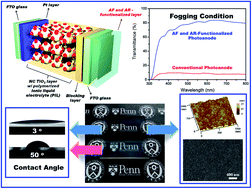 Graphical abstract: Excellent anti-fogging dye-sensitized solar cells based on superhydrophilic nanoparticle coatings