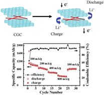 Graphical abstract: CuGeO3 nanowires covered with graphene as anode materials of lithium ion batteries with enhanced reversible capacity and cyclic performance