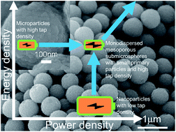 Graphical abstract: Monodispersed mesoporous Li4Ti5O12 submicrospheres as anode materials for lithium-ion batteries: morphology and electrochemical performances