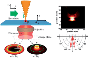 Graphical abstract: Directional and enhanced spontaneous emission with a corrugated metal probe