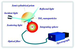 Graphical abstract: Extraction of light trapped due to total internal reflection using porous high refractive index nanoparticle films
