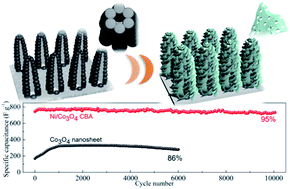 Graphical abstract: Hollow nickel nanocorn arrays as three-dimensional and conductive support for metal oxides to boost supercapacitive performance