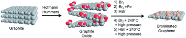 Graphical abstract: Towards graphene bromide: bromination of graphite oxide