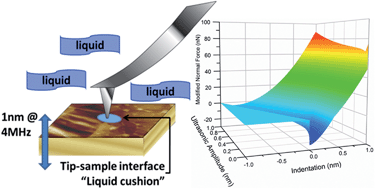 Graphical abstract: Probing nanoscale graphene–liquid interfacial interactions via ultrasonic force spectroscopy