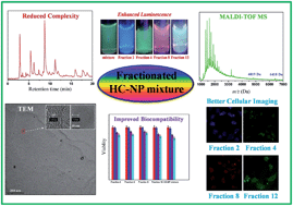 Graphical abstract: Red-green-blue fluorescent hollow carbon nanoparticles isolated from chromatographic fractions for cellular imaging