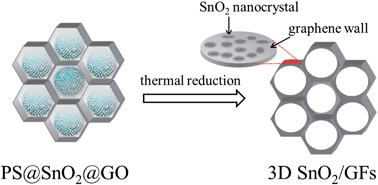 Graphical abstract: Superior lithium storage in a 3D macroporous graphene framework/SnO2 nanocomposite