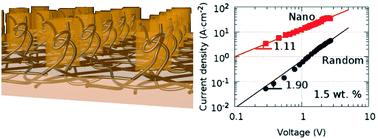 Graphical abstract: SWNT nano-engineered networks strongly increase charge transport in P3HT
