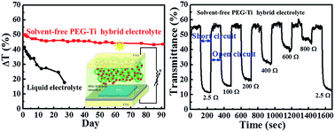 Graphical abstract: Fabrication of stable photovoltachromic cells using a solvent-free hybrid polymer electrolyte