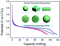Graphical abstract: Architectures of tavorite LiFe(PO4)(OH)0.5F0.5 hierarchical microspheres and their lithium storage properties