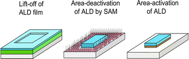 Graphical abstract: The use of atomic layer deposition in advanced nanopatterning