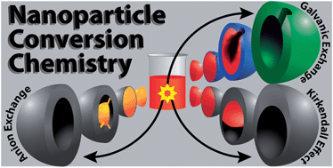 Graphical abstract: Nanoparticle conversion chemistry: Kirkendall effect, galvanic exchange, and anion exchange