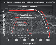Graphical abstract: Controlling the surface nanostructure of ZnO and Al-doped ZnO thin films using electrostatic spraying for their application in 12% efficient perovskite solar cells