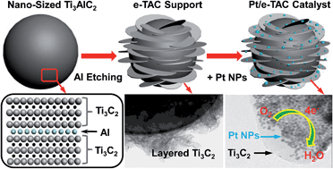 Graphical abstract: Surface Al leached Ti3AlC2 as a substitute for carbon for use as a catalyst support in a harsh corrosive electrochemical system