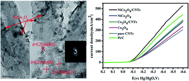 Graphical abstract: Nickel cobalt oxide/carbon nanotubes hybrid as a high-performance electrocatalyst for metal/air battery