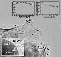 Graphical abstract: Great improvement in pseudocapacitor properties of nickel hydroxide via simple gold deposition