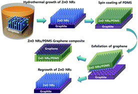 Graphical abstract: A flexible and transparent graphene/ZnO nanorod hybrid structure fabricated by exfoliating a graphite substrate