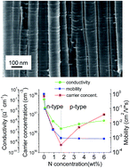 Graphical abstract: Doping of wide-bandgap titanium-dioxide nanotubes: optical, electronic and magnetic properties