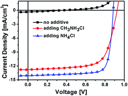 Graphical abstract: An 80.11% FF record achieved for perovskite solar cells by using the NH4Cl additive