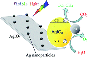 Graphical abstract: Highly efficient and stable Ag/AgIO3 particles for photocatalytic reduction of CO2 under visible light