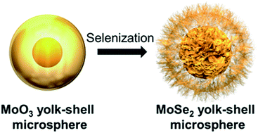 Graphical abstract: Hierarchical MoSe2 yolk–shell microspheres with superior Na-ion storage properties