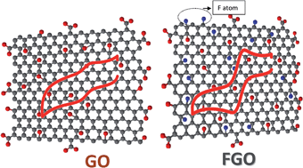 Graphical abstract: Improved heterogeneous electron transfer kinetics of fluorinated graphene derivatives