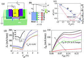 Graphical abstract: Nonlinear current–voltage characteristics and enhanced negative differential conductance in graphene field effect transistors