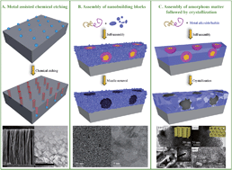 Graphical abstract: Mesoscopically structured nanocrystalline metal oxide thin films