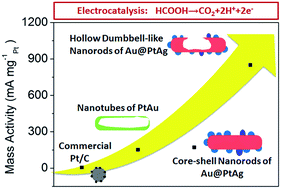 Graphical abstract: Gold nanorod-templated synthesis of polymetallic hollow nanostructures with enhanced electrocatalytic performance