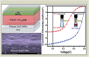 Graphical abstract: Development of highly transparent seedless ZnO nanorods engineered for inverted polymer solar cells