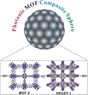 Graphical abstract: Photonic metal–organic framework composite spheres: a new kind of optical material with self-reporting molecular recognition